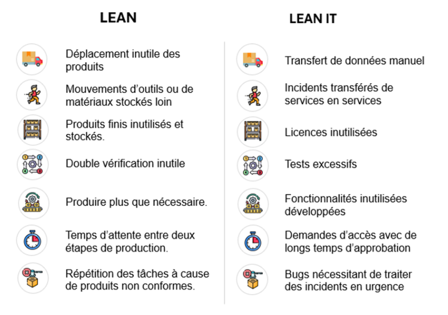 Différence lean et lean it