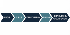 Étapes structuration PMO